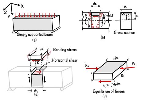 Stress And Shear Stress