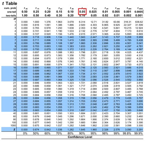 Student T Distribution Calculator