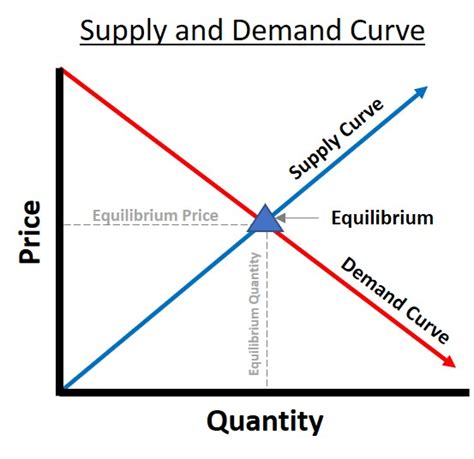 Supply And Demand Infinite