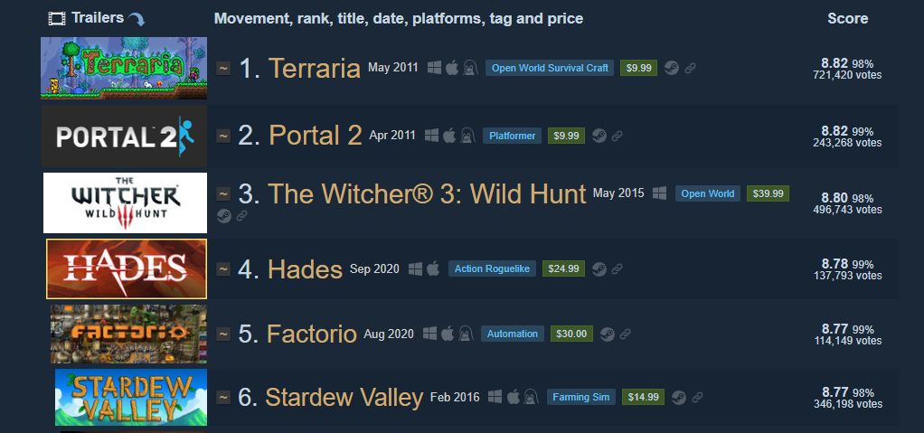 Terraria Is The Best Rated Game On Steam Scrolller Terraria Is The Best Rated Game On Steam Scrolller