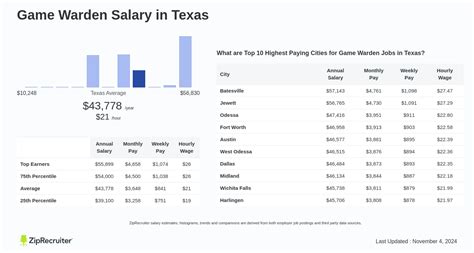 Texas Game Warden Salary Information