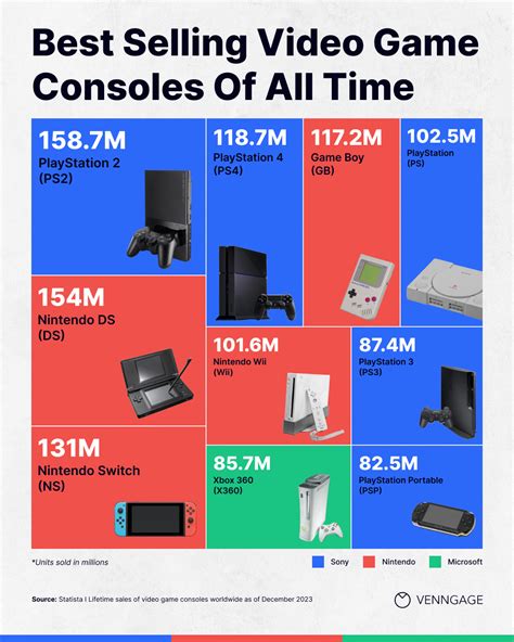 The 10 Best Selling Video Game Consoles Of All Time The 10 Best Selling Video Game Consoles Of All Time