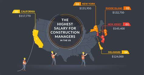 The Best States For Construction Management Jobs Fieldwire By Hilti