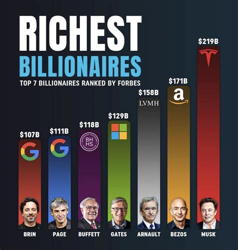 5 Richest Men