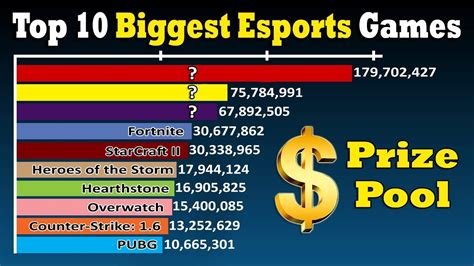 Top 10 Esports Games By Total Prize Pool Youtube