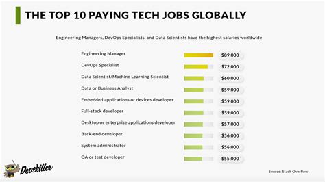 Top Paying Tech Jobs