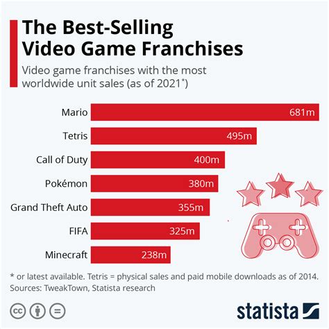 Top Selling Games Of All Time 2025 Ryker Steele Top Selling Games Of All Time 2025 Ryker Steele