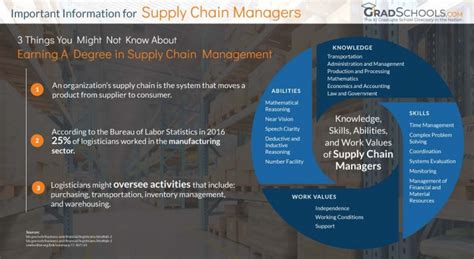Top Supply Chain Management Masters Online Degrees Programs 2023