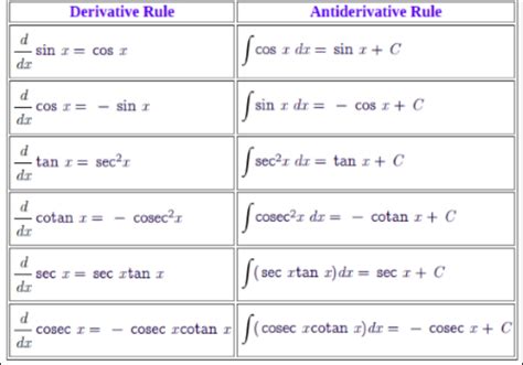 Trig Identities Derivatives Inverse Antiderivative Trig Identities Derivatives Inverse Antiderivative