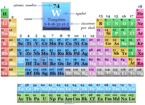 Tungsten Periodic Table