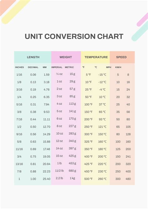 Unit Conversion Chart