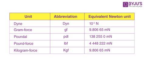 Unit Measurement For Force