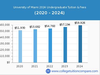 University Of Miami Tuition Fees Net Price University Of Miami Tuition Fees Net Price