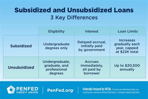 Unsubsidized Loan Interest Rate