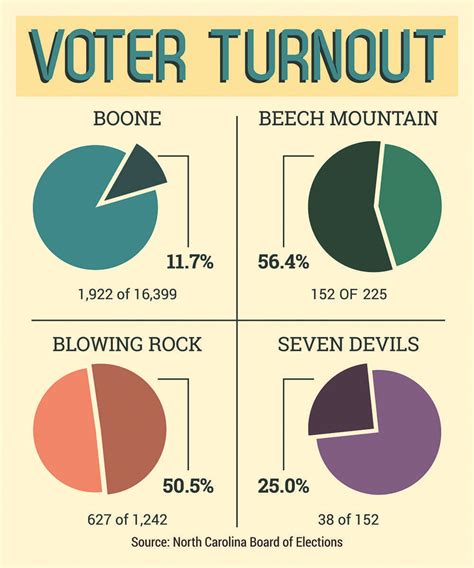 Voter Turnout Fails To Turn Up The Appalachian