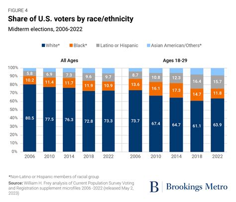 Voter Turnout