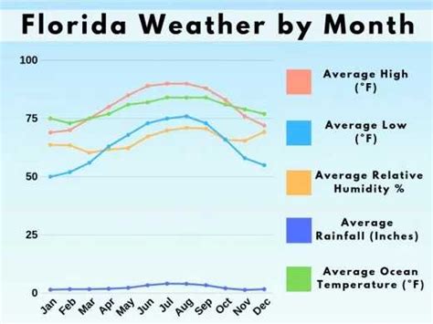 Weather In Florida In July