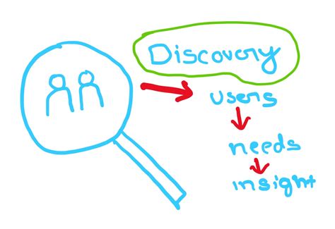 Week 19 How To Discover Customer Needs Week 19 How To Discover Customer Needs