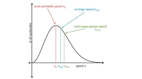 What Is The Maxwell Boltzmann Distribution Article Khan Academy What Is The Maxwell Boltzmann Distribution Article Khan Academy