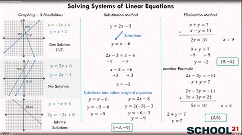 What Is The Solution To The System Of Equations