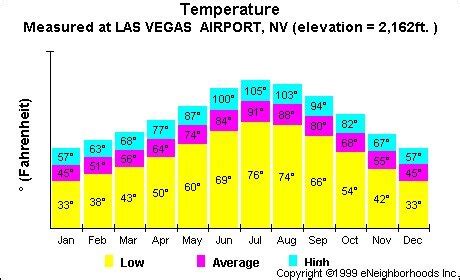 When To Go To Las Vegas Nevada Weather Year Round When To Go To Las Vegas Nevada Weather Year Round