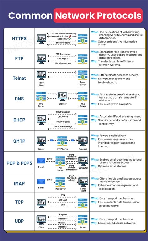 Where Are Network Protocols Going