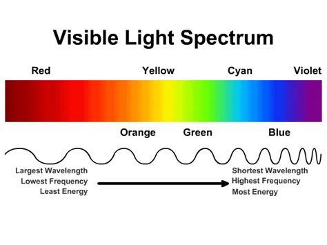 Which Colour Of The Rainbow Has The Shortest Wavelength