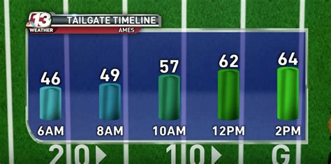 Who Tv Tailgate Forecast For The Cy Hawk Game Cyclonefanatic Com Who Tv Tailgate Forecast For The Cy Hawk Game Cyclonefanatic Com
