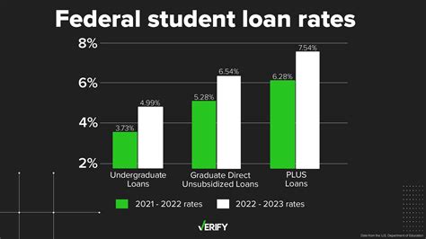 Why Student Loans Will Be More Expensive In 2022 2023 Verifythis Com Why Student Loans Will Be More Expensive In 2022 2023 Verifythis Com